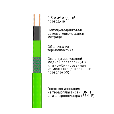 Саморегулирующийся кабель 17FSM2-CT